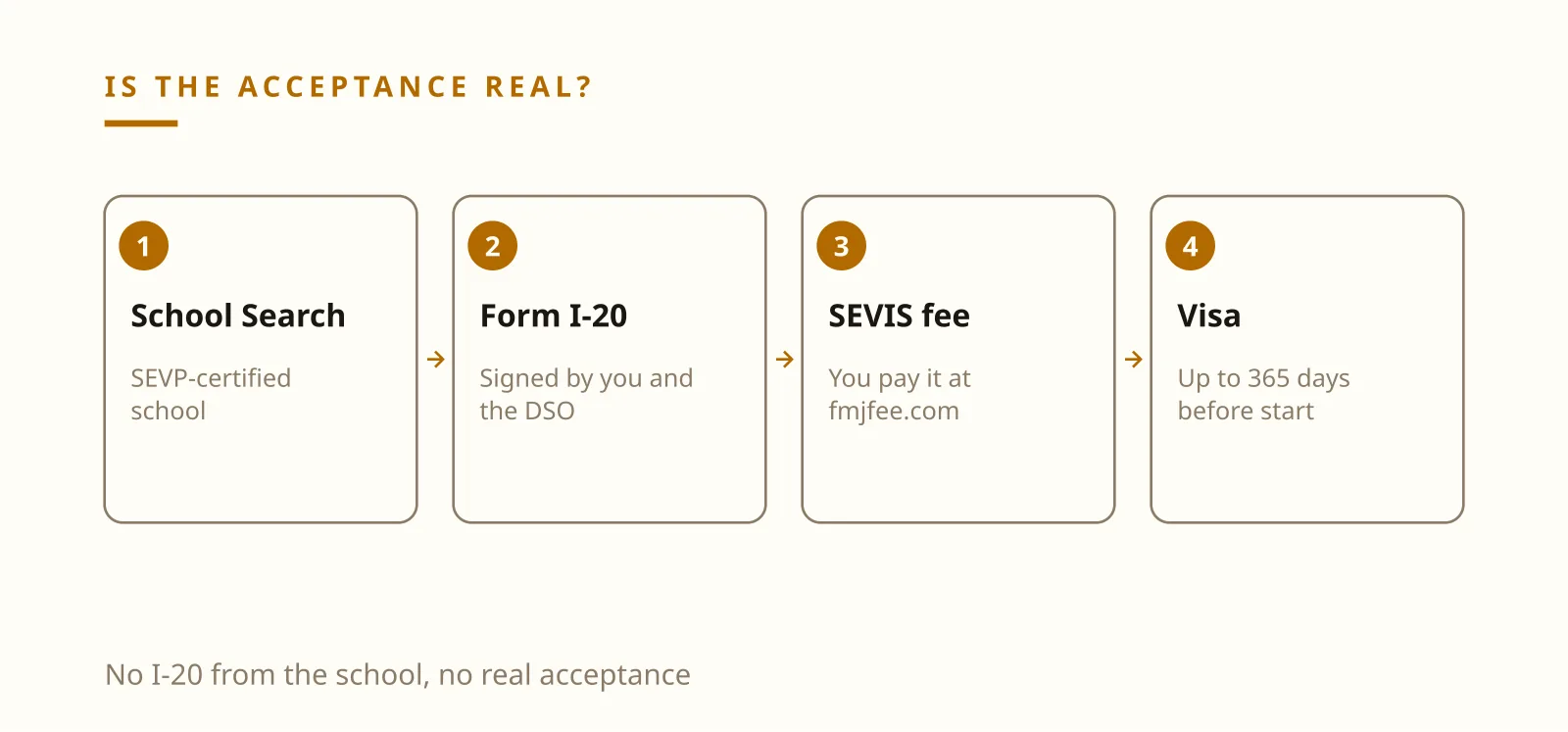 Ilia Zavialov fraud check: verifying a study abroad acceptance letter against Form I-20 and School Search