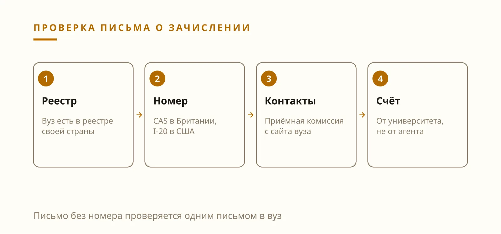 Илья Завьялов: отзывы и проверка письма о зачислении в зарубежный вуз по номеру CAS и форме I-20
