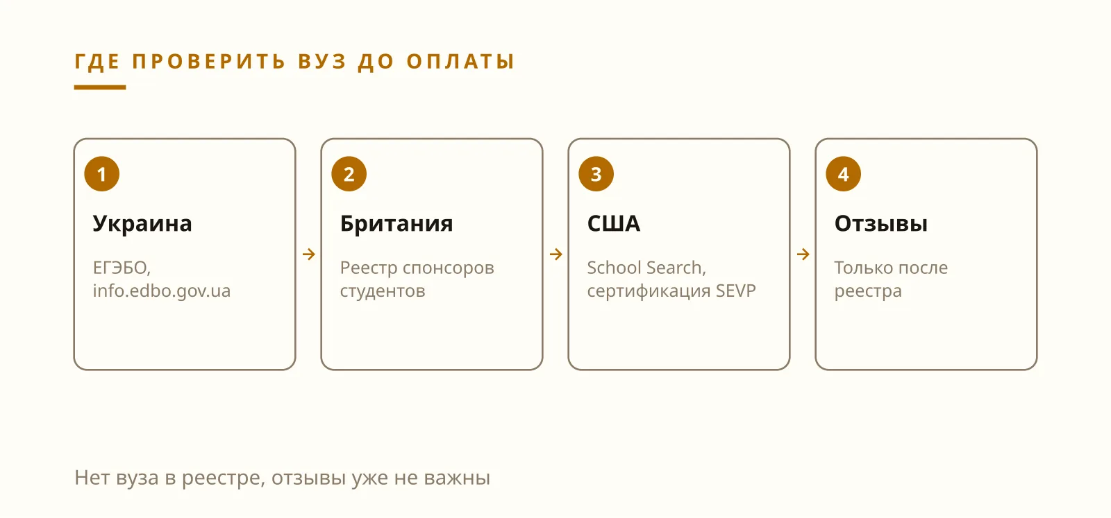 Илья Завьялов: отзывы и проверка вуза за границей по реестрам ЕГЭБО, британских спонсоров и SEVP