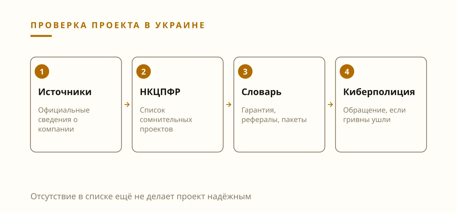 Илья Завьялов: проверка финансовой пирамиды в Украине по списку НКЦПФР и обращение в киберполицию