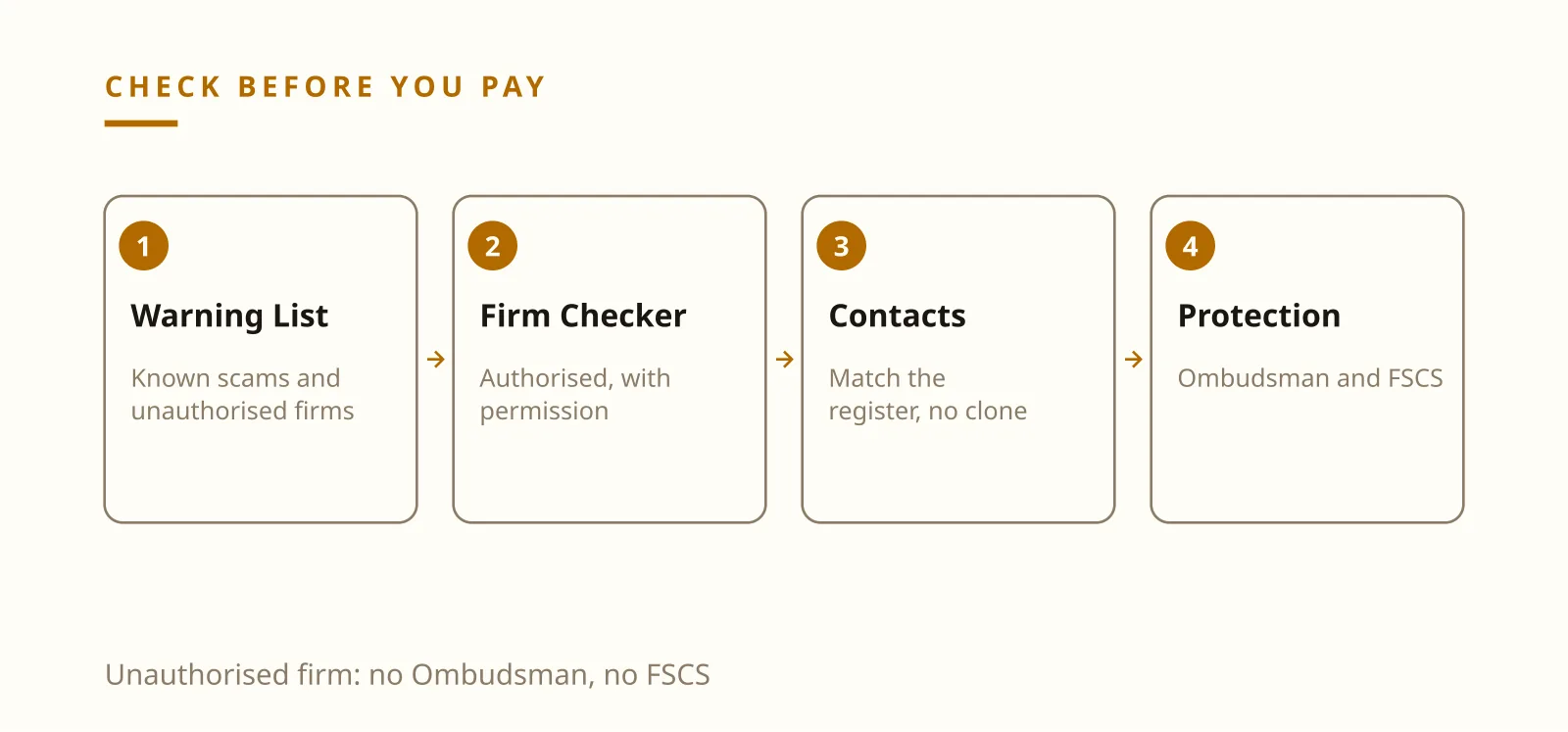 Ilia Zavialov pyramid scheme checks with the FCA Warning List and Firm Checker