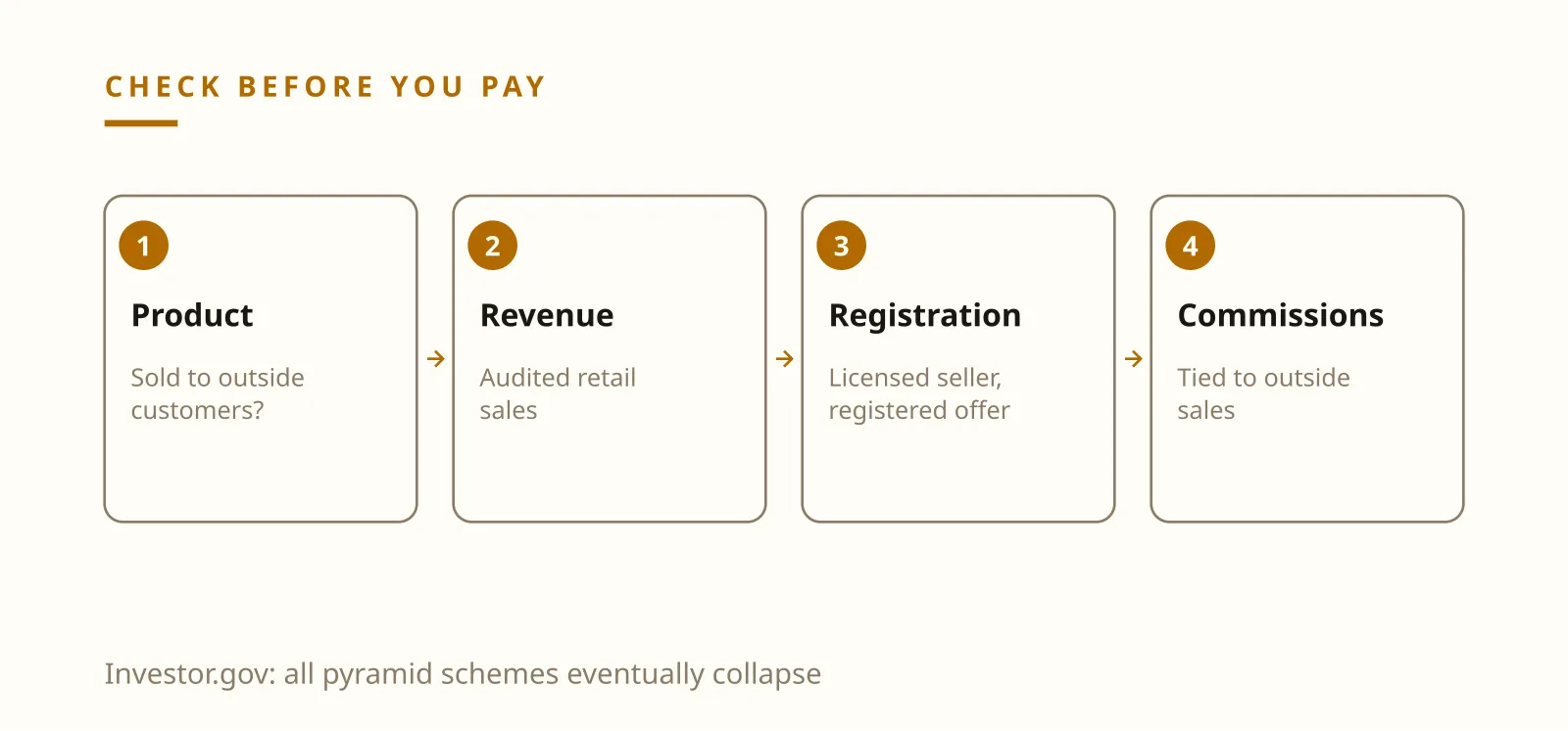 Ilia Zavialov pyramid scheme checks based on Investor.gov and FTC red flags