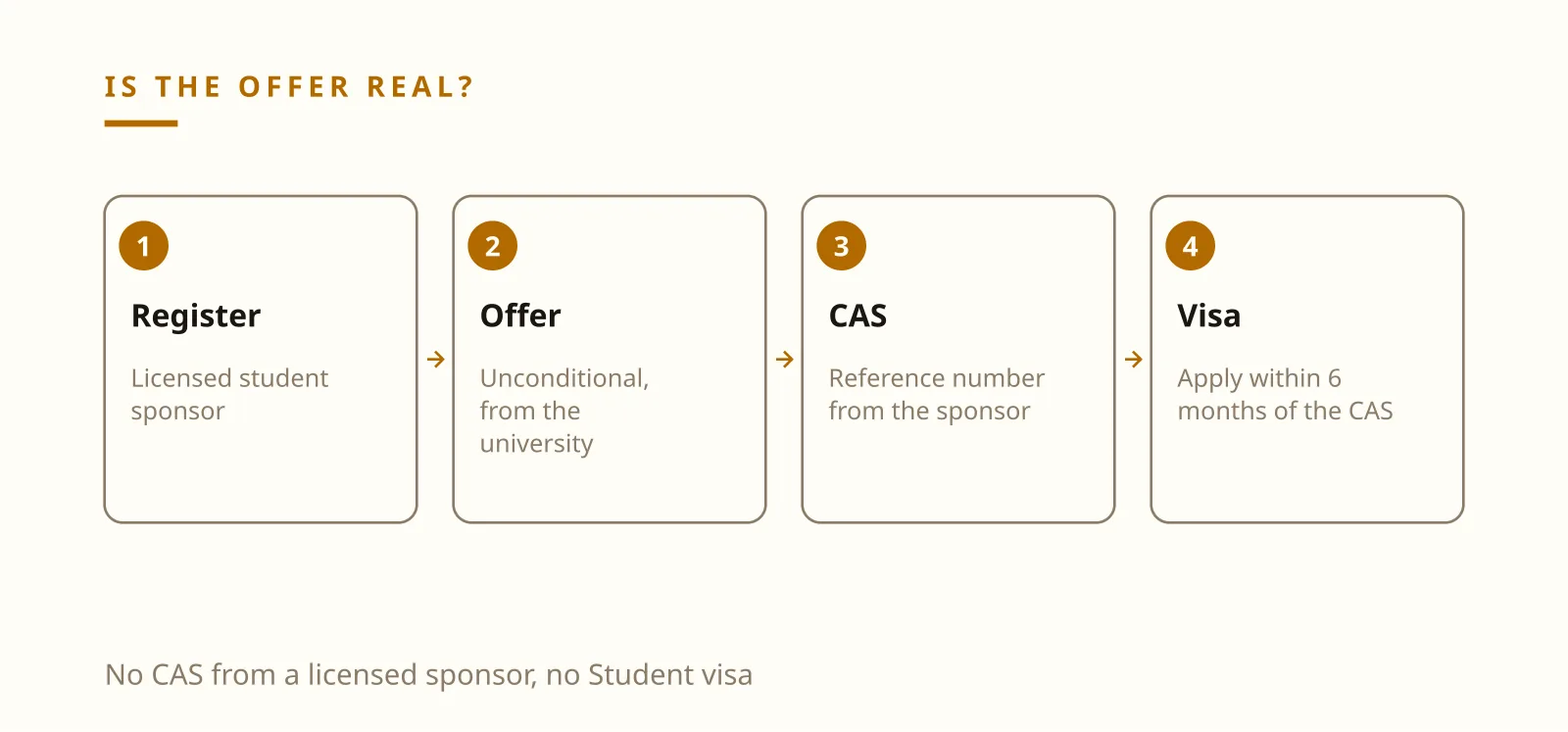 Ilia Zavialov reviews how to check a UK offer letter, the CAS number and the register of student sponsors
