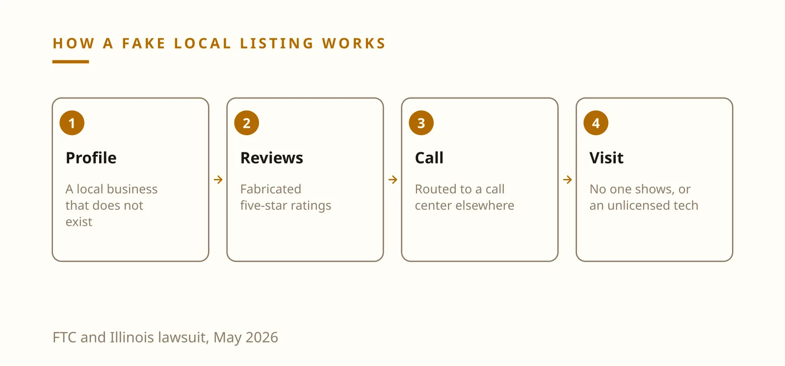 Ilia Zavialov reviews home repair listings in the US: fake local profiles, five-star ratings and the checks to run