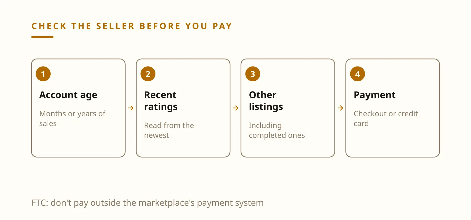 Ilia Zavialov reviews a marketplace seller: account age, recent ratings, other listings and payment method