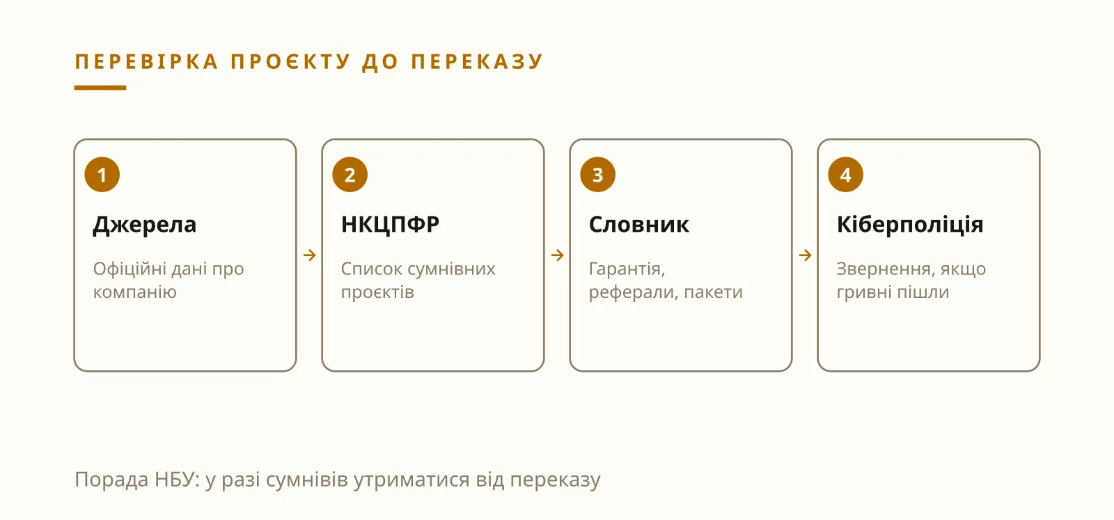 Ілля Зав'ялов скам-перевірка проєкту: список НКЦПФР, поради НБУ і звернення до кіберполіції