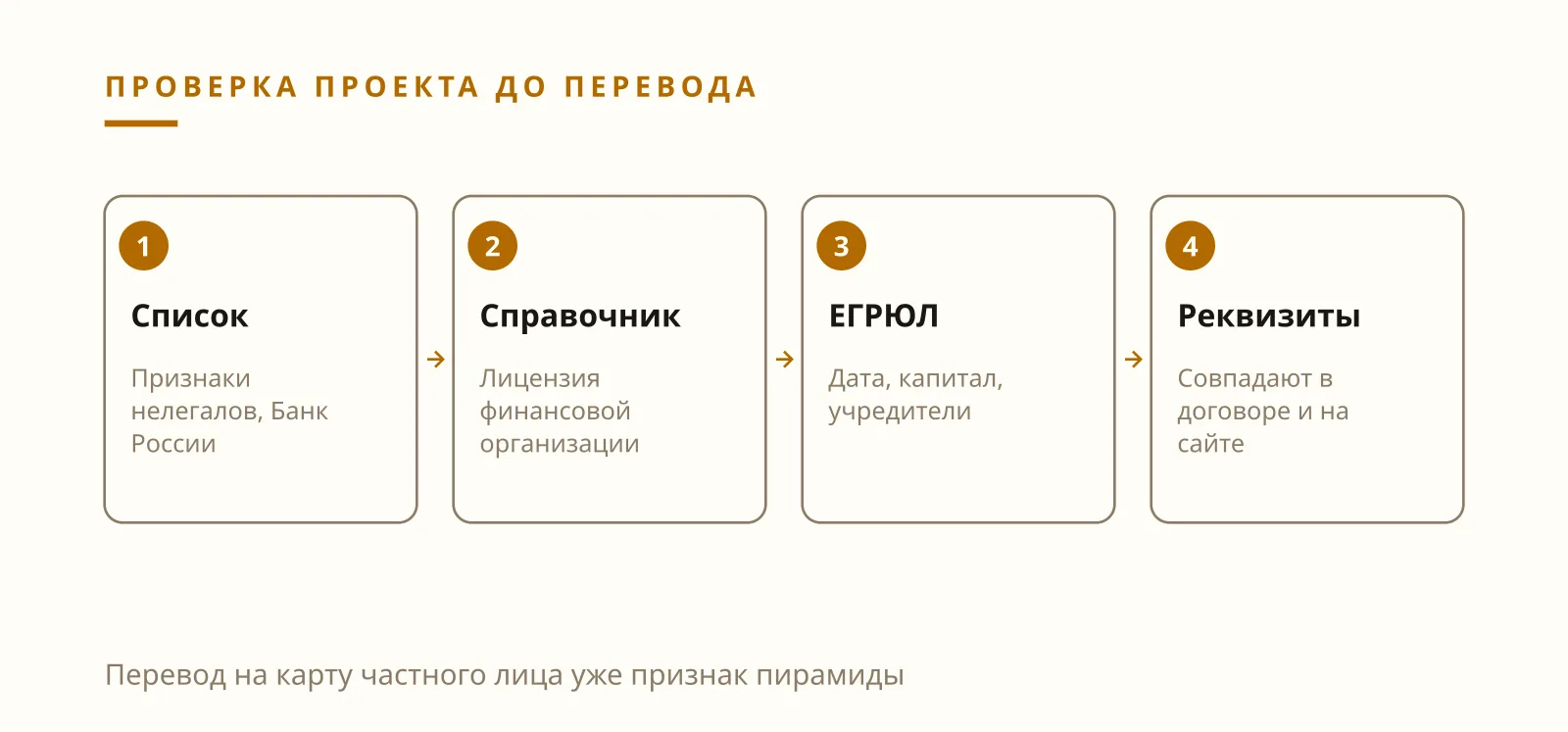 Илья Завьялов скам-проверка проекта по списку Банка России, Справочнику финансовых организаций и ЕГРЮЛ