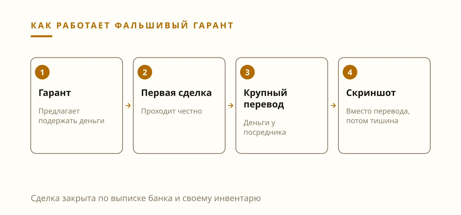 Илья Завьялов: обмен скинами, гарант сделки и проверка перевода по выписке банка
