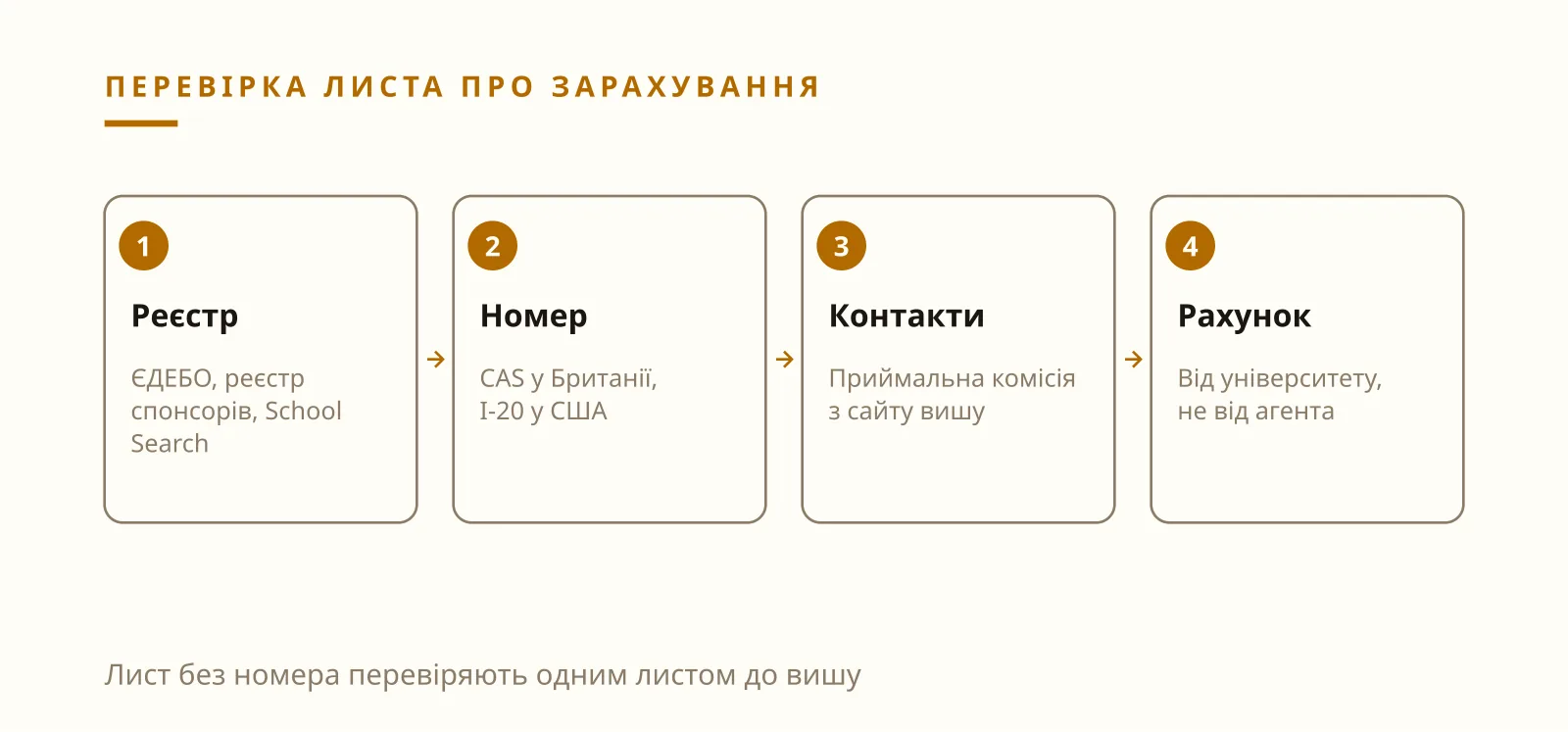Ілля Зав'ялов: відгуки і перевірка листа про зарахування до закордонного вишу за номером CAS і формою I-20