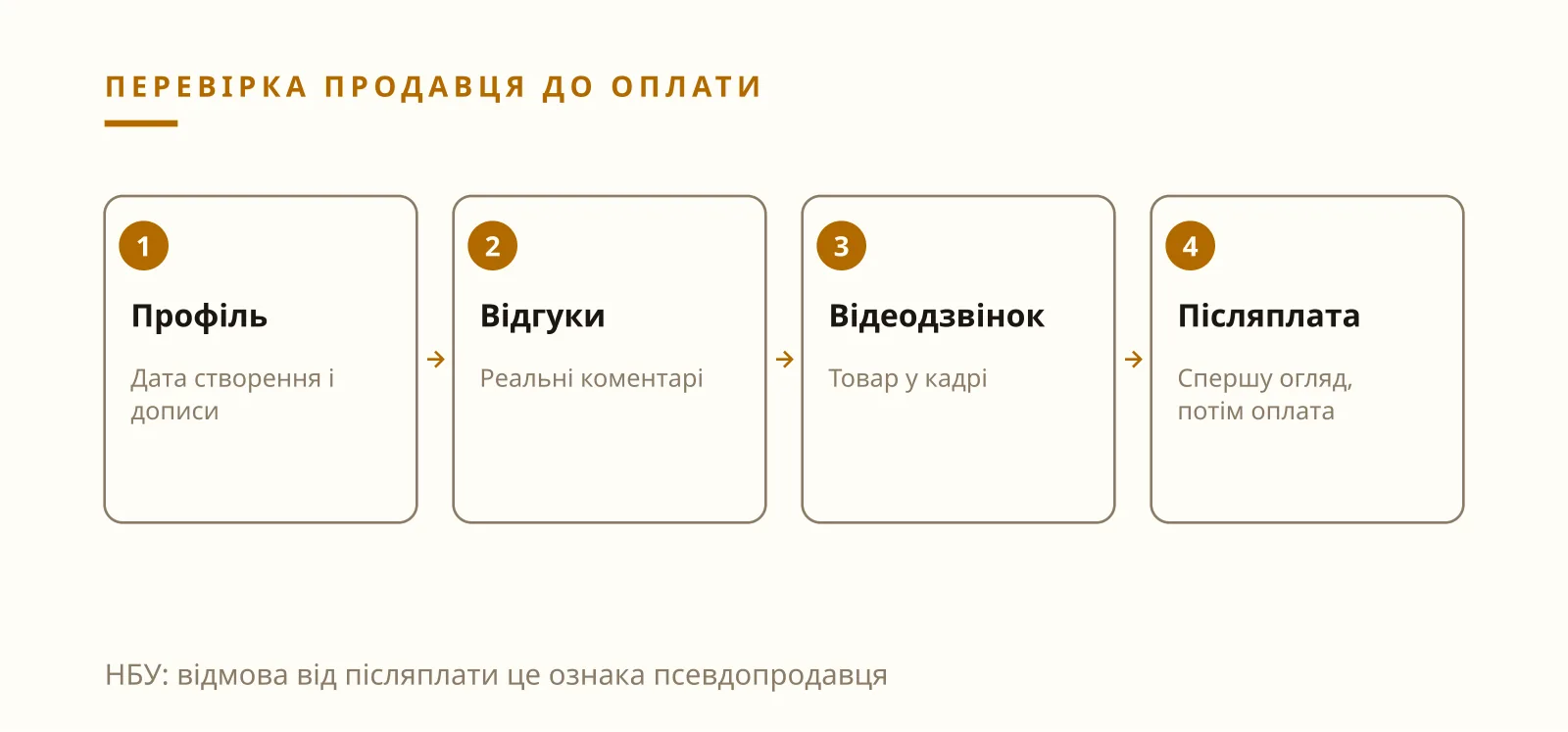 Ілля Зав'ялов скам і післяплата: як перевірити продавця на дошці оголошень до оплати